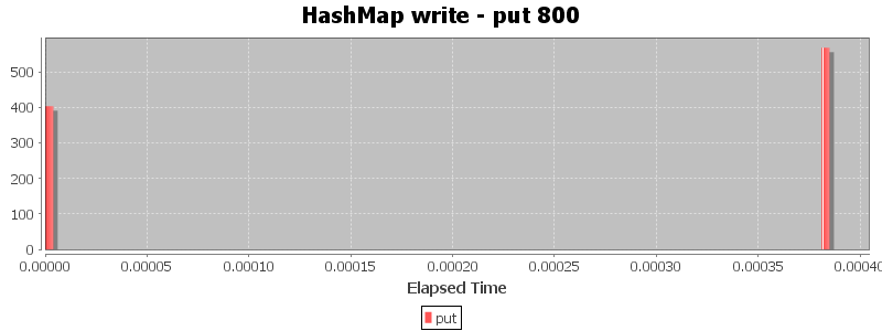 HashMap write - put 800